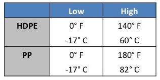 macrobins-temp-ranges