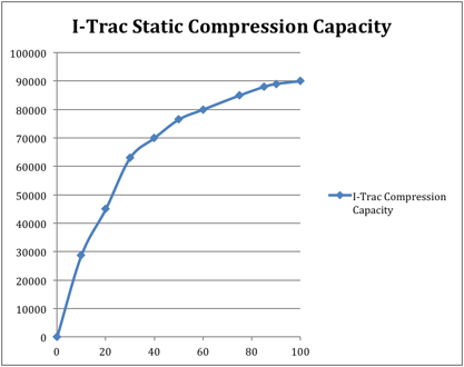 i-trac-compression-capacity